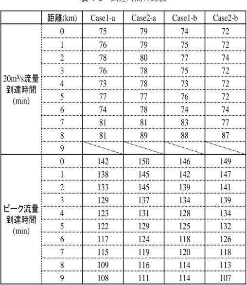 表 4-8  到達時間の比較 