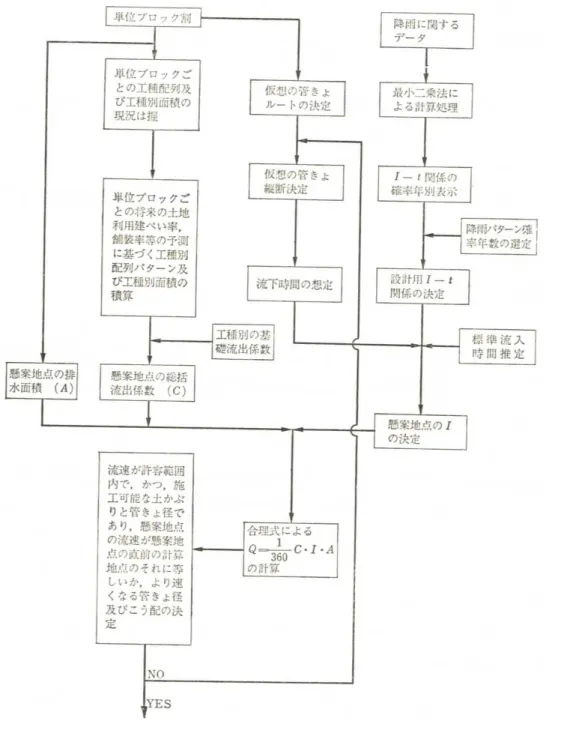 図 3-2-1  計画雨水量の算定過程の概要 11)