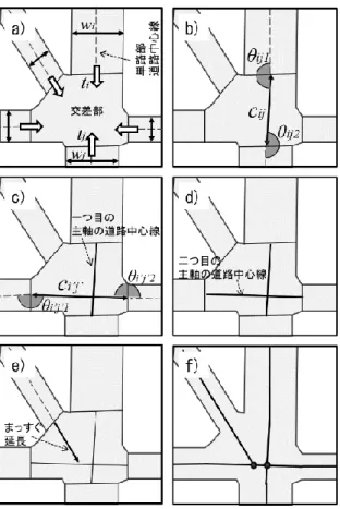 図 3-2-5  交差部における道路中心線の発生と道路ネットワークデータ生成の流れ, a)交差 部の例と接続する単路部の方向・道路幅, b)単路部の組み合わせ作成, c)主軸の 道路中心線発生, d)複数の主軸の道路中心線発生, e)主軸以外の単路部からの道 路中心線延長, f)道路ネットワークデータの生成 