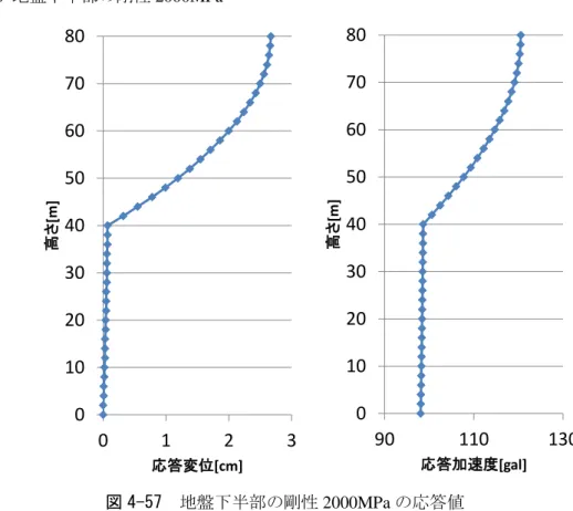 表 4-5  各ケース最大応答値 