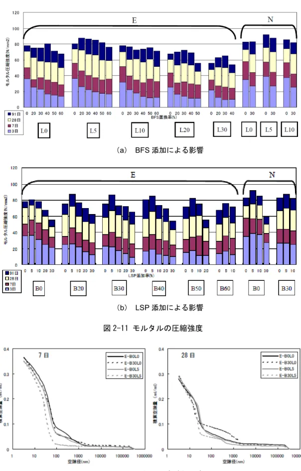 図 2-11 モルタルの圧縮強度 