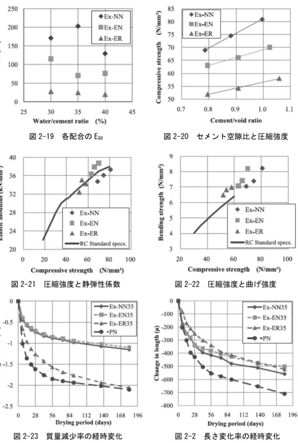 図 2-19  各配合の E 98 図 2-20  セメント空隙比と圧縮強度