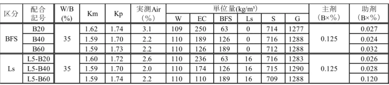表 3-14 にコンクリートの計画配合を示す。高炉スラグ微粉末および石灰石微粉末は結合 材（Binder）として配合計算に含めている。配合記号のアルファベットは置換する混和材料 を表し（B：Blast Furnace Slag 高炉スラグ微粉末，L：Limestone Powder 石灰石微粉末），付 随する数値が，それぞれの混和材料の質量置換率（%）を表している。  BFS シリーズは，エコセメントの一部を高炉スラグ微粉末で質量置換し，その置換率を 20％，40％，60％の 3 水準としたものである。Ls