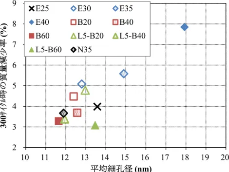 図 3-17  平均細孔径と 300 サイクル時の質量減少率の関係 