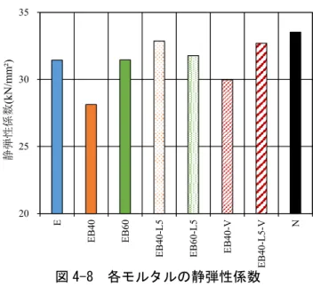 図 4-9  各モルタルの曲げ強度 