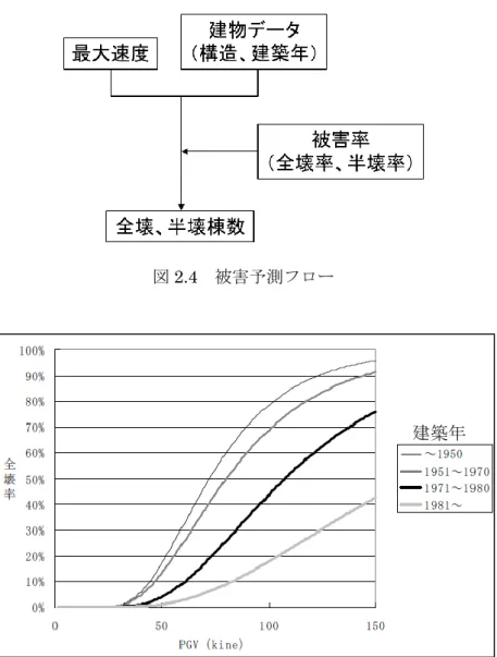 図 2.4  被害予測フロー 