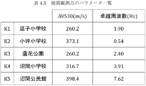 表 4.5  強震観測点のパラメータ一覧 