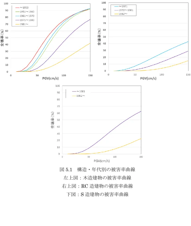 図 5.1  構造・年代別の被害率曲線 
