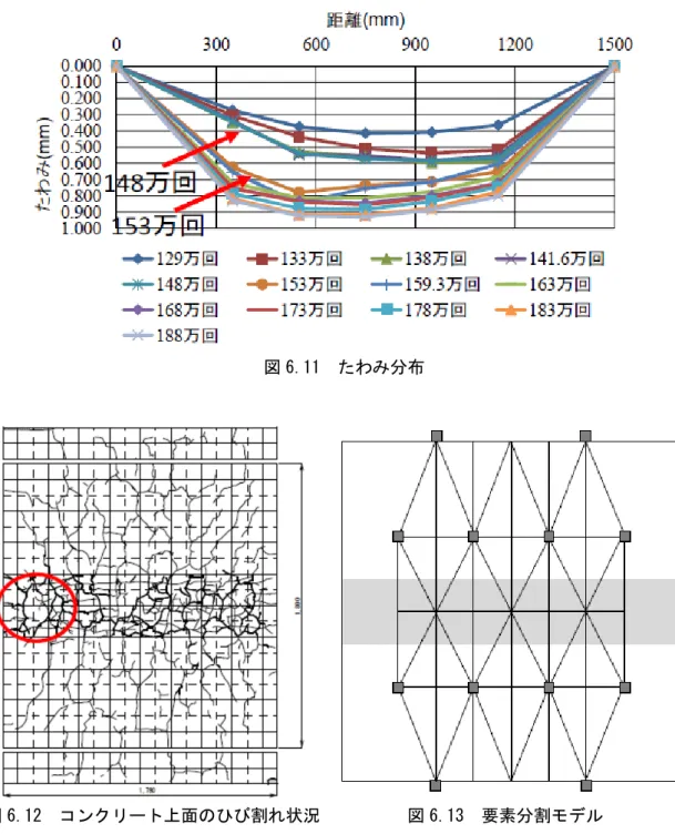 図 6.11 に静的載荷試験における BP 床版のたわみ分布を示す．148 万回から 153 万回に おいてたわみが大きく変化したことが確認された．また，図 6.12 に示すコンクリート上面 のひび割れ状況では，輪荷重走行直下から多数のひび割れが発生しており，○で示す位置で は，コンクリートの表面が剥離していることが確認された．次に，図 6.13 に弾性波速度ト モグラフィ解析に用いた要素分割モデル，図 6.14 に 129 万回走行終了時（弾性波速度計測 開始時） ， 148 万回走行終了時，153 万回