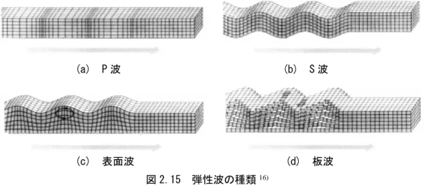 図 2.15 に弾性波の種類を示す．弾性波とは，弾性体内を伝搬する波のことである．セン サで検出される波には，実体波（body wave）である P 波（primary wave）と S 波（secondary 
