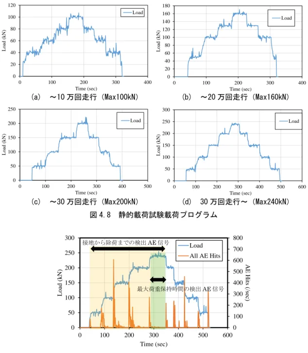 図 4.8 に載荷プログラムを示す．10 万回走行までは 40，60，80，100kN，20 万回走行ま では 50， 100， 130， 160kN， 30 万回までは 50， 100， 150， 200kN，それ以降は 50， 100， 150， 200，240kN まで段階的に荷重レベルを上げて載荷を行い，その後，逆順に除荷を行った． また，載荷中は AE 計測を行っており，本検討で採用した AE 信号は最大荷重 240kN を例に すると，図 4.9 に示すように，前年度に検討 2) ， 3) した