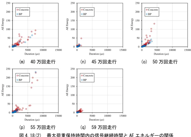 図 4.18 において信号継続時間と AE エネルギーには相関があり，これらの関係は一定の 傾きを持つ比例関係にあると推察できる．しかし，いずれの走行回数においても検出される AE 信号は似たような挙動を示すため，最大荷重保持時間内に発生する AE 信号の信号継続 時間と AE エネルギーに注目した検討を行うのは難しい．  そこで，RA 値と平均周波数の関係の検討と同様に，載荷装置が床版に接地してから除荷 する直前までに検出した全 AE 信号を対象に検討を行った．      (m)  40 万回走行    