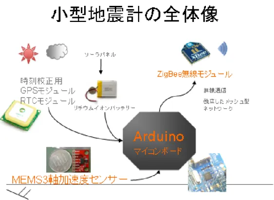 図 2-3  小型地震計の全体図（須貝（2012）より引用） 