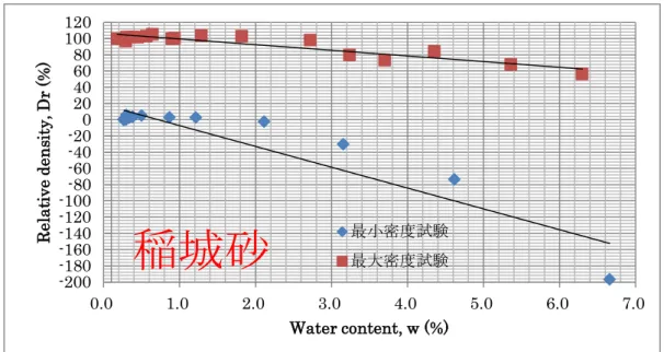 図 3.7 稲城砂の含水比と相対密度の相関 
