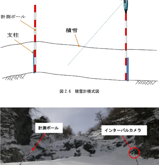 図 2.6  積雪計模式図 