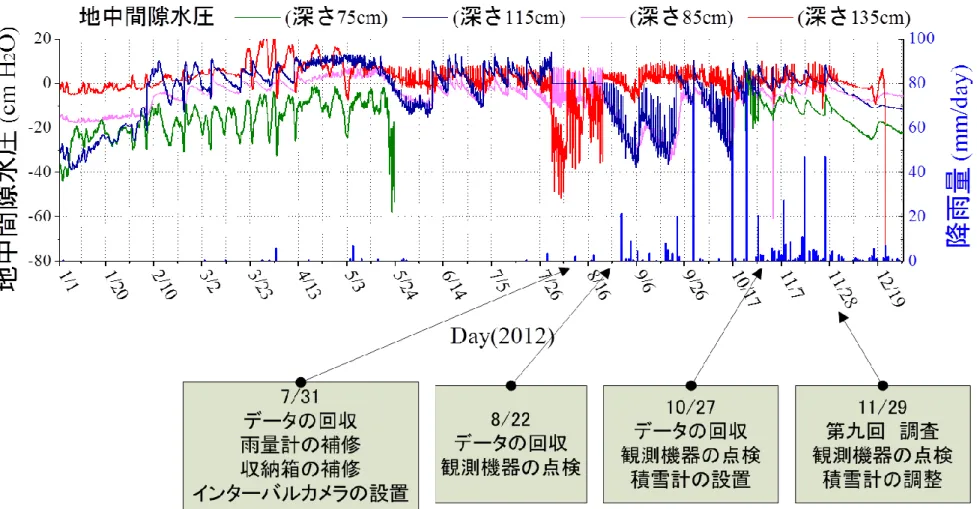 図 5.4  2012 年の地中間隙水圧及び降雨量 