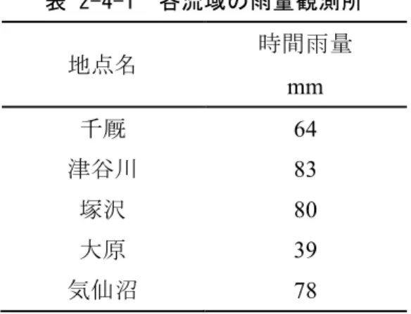 表 2-4-1  各流域の雨量観測所  地点名  時間雨量  mm  千厩  64  津谷川  83  塚沢  80  大原  39  気仙沼  78  141.40 141.50 141.6038.8538.9038.9539.00 ( o E)(oN)観測地点雨量観測所大原千厩津谷川気仙沼塚沢 図 2-4-2  雨量観測所の分布  5 km