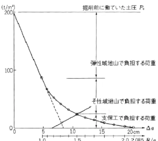 図 2-9  変位量の関係  図 2-10 Fenner-Pacher 計算例と荷重分担 