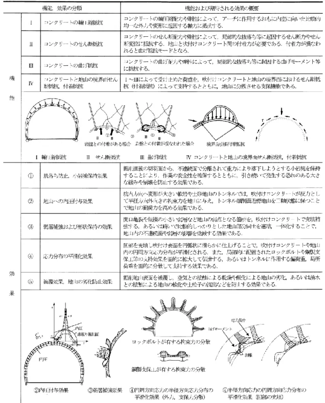 表 2-1 吹付けコンクリートの機能および効果の概念 3)