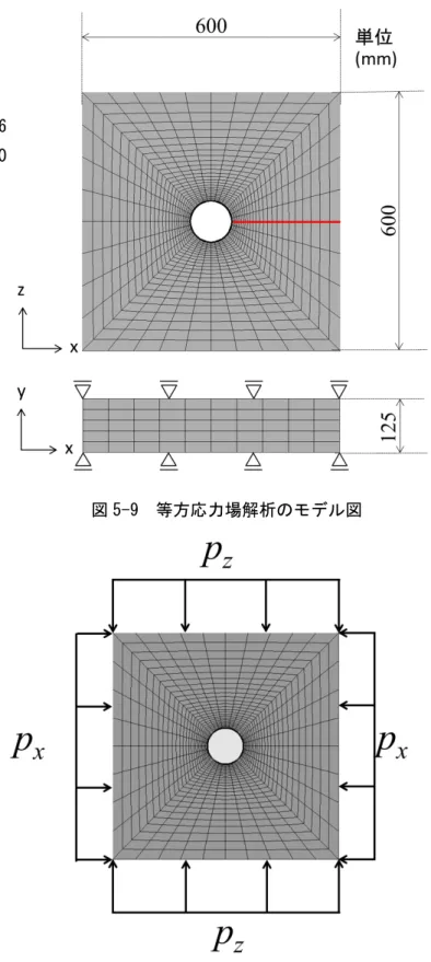 図 5-9  等方応力場解析のモデル図 