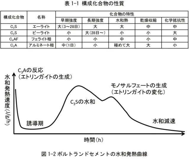 表 1 ‑ 1 構成化合物の性質 構成化合物 名称 化合物の特性 阜期強度 長期強度 水 和 熱 乾燥収縮 化学抵抗性 C 3 S  エーライト 大 （ 3 〜28日 ） 大 大 中 中 C2S  ビーライト 大（2B 日〜） 大 C4AF  フェライト相 中 中 C 3 A  アルミネート相 中 （ 1 日 ） 極めて大 大 成生 のE P  イ応ガ反ルのいFLfl・−︑Z井し モノサルフェートの生成 （工トリンガイトの変化）水和発熱速度 ︵ ﹂ ＼ 閃 ＼ 才 ︶ 時間（ h ) 図 1 ‑ 2 ボルト