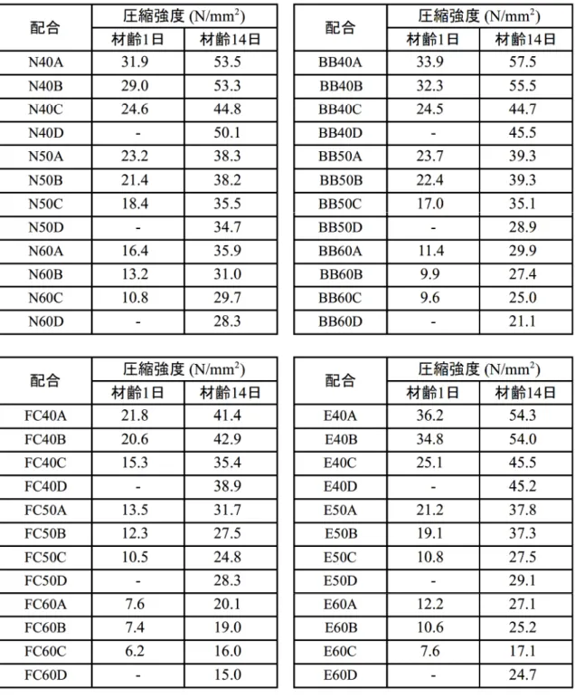 表 3 ‑ 4 圧縮強度試験結果 配合 圧縮強度 (N / m m 2 ) 材 齢 1 日 材 齢 1 4 日 配 合 圧縮強度 (N / m m 2 )材 齢1日材 齢14 日 N40A  3 1 