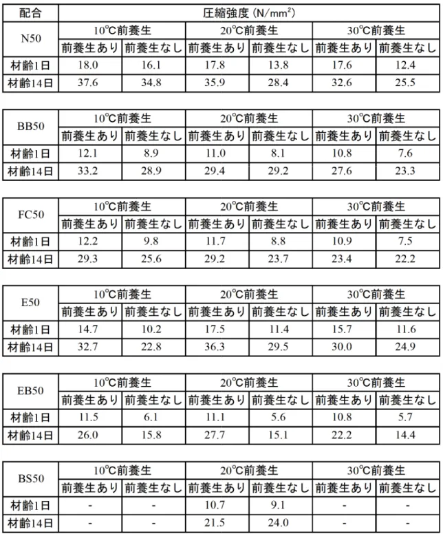 表 5 ‑ 4 圧縮強度試験結果 配合 圧縮強度（ N / m m 2 ) NSO  1 0 ° c 前養生 20 ° C 前養生 30 ° C 前養生 前養生あり 前養生なし 前養生あり 前養生なし 前養生あり 前養生なし 材齢 1 日 1 8 