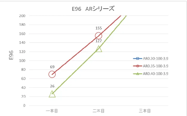 図 4.4.1   AR シリーズにおける E96 