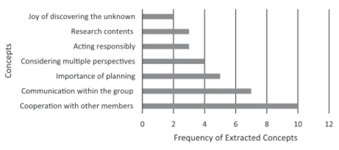 Table 2.  Pre- and Post-Results on Cross-Cultural  Understanding