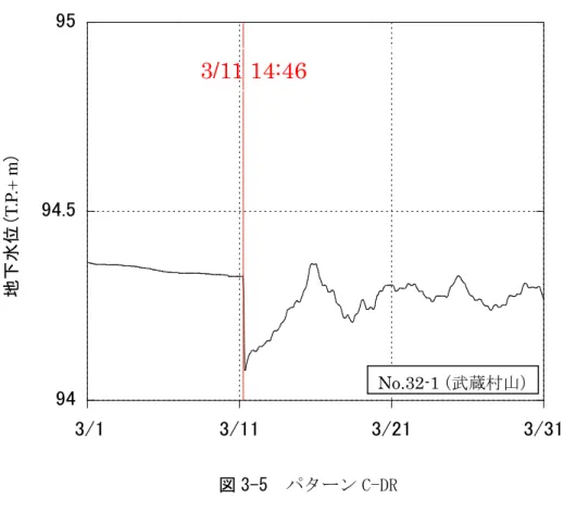 図 2-7，図 2-8，図 2-9 より，被圧地下水で地震に伴う水位低下が見られたものをパターン