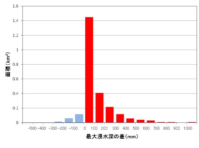 図 2-14  最大浸水深の差と面積の関係 