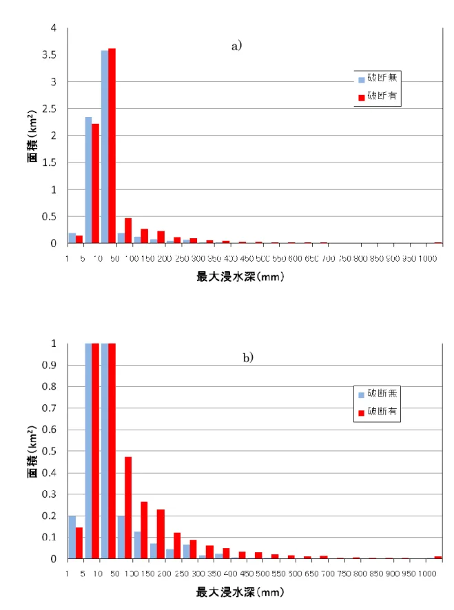 図 2-17  最大浸水深と面積の関係 a) 