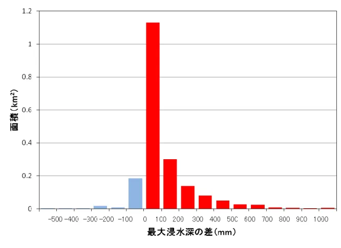 図 2-18  最大浸水深の差と面積の関係 