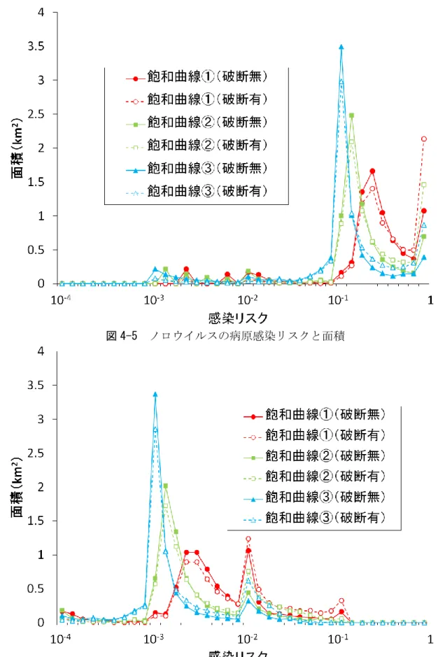 図 4-5  ノロウイルスの病原感染リスクと面積 