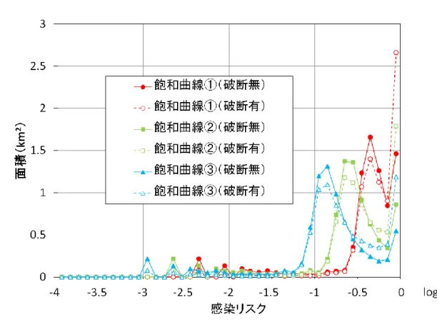 図 4-8  コレラ菌の病原感染リスクと面積（対数軸） 