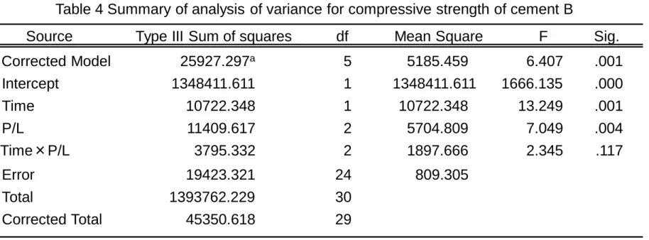 Table 4 Summary of analysis of variance for compressive strength of cement B 