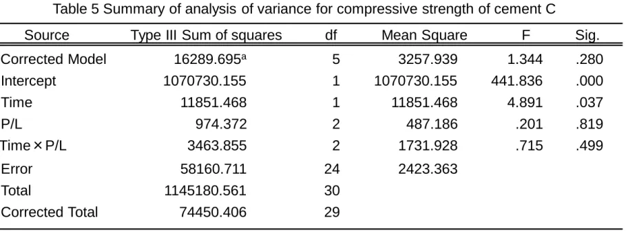 Table 5 Summary of analysis of variance for compressive strength of cement C 