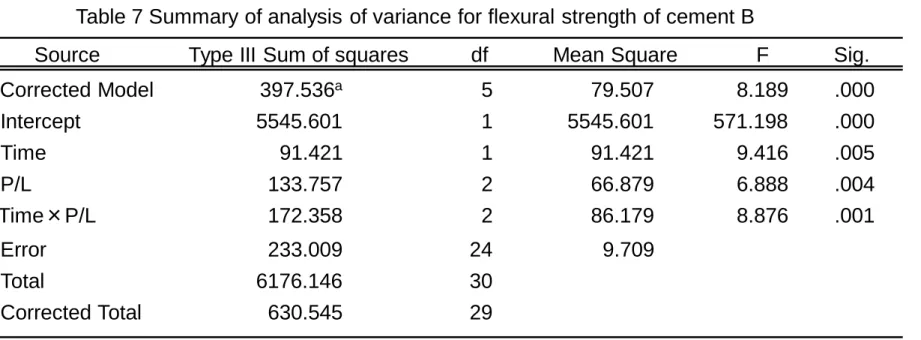 Table 7 Summary of analysis of variance for flexural strength of cement B 
