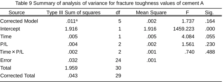 Table 9 Summary of analysis of variance for fracture toughness values of cement A 