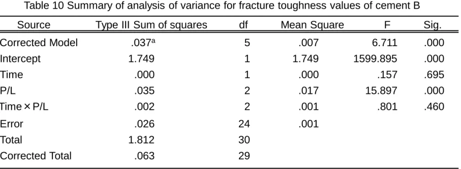 Table 10 Summary of analysis of variance for fracture toughness values of cement B 