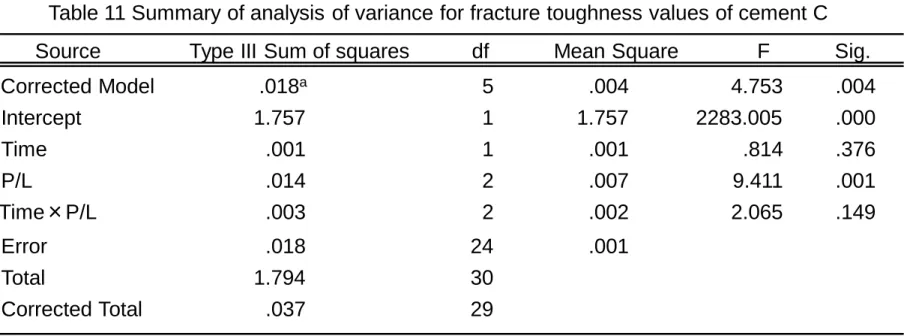 Table 11 Summary of analysis of variance for fracture toughness values of cement C 