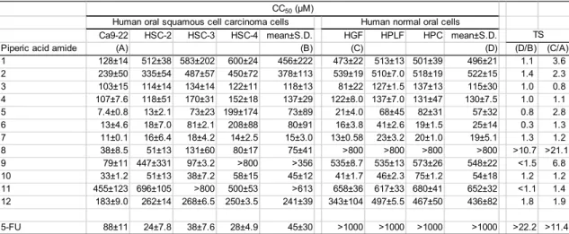 Table 3. Cytotoxic activity of twelve piperic acid amides. Each value represents the  mean ±S.D