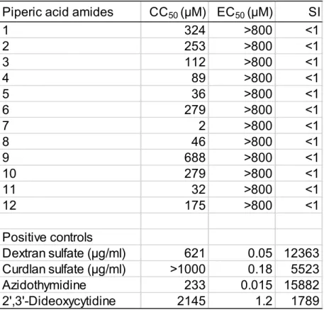 Table 4. Anti-HIV activity of piperic acid amides and chemotherapeutic agents. Each  value represents the mean of triplicate determinations