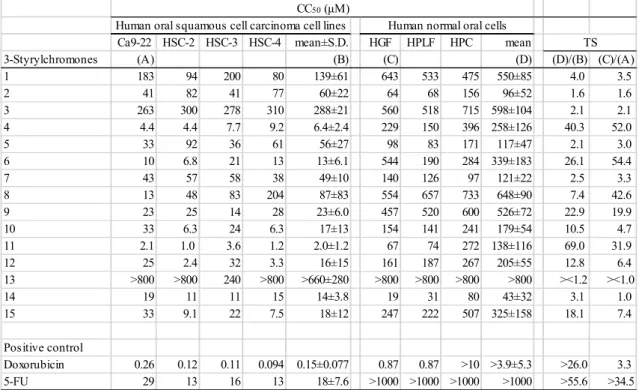 Table 5.    Cytotoxic activity of fifteen 3-styrylchromones.    Each value represents the  mean of triplicate determinations