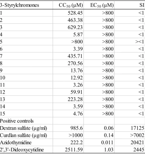 Table 6. Anti-HIV activity of 3-styrylchromones and chemotherapeutic agents. Each  value represents the mean of triplicate determinations