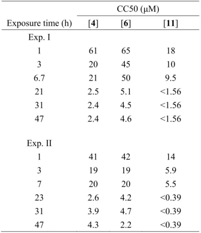 Table 7.    Time course of cytotoxicity induction by [4], [6] and [11].   CC50 (μM)  Exposure time (h)  [4] [6] [11]  Exp