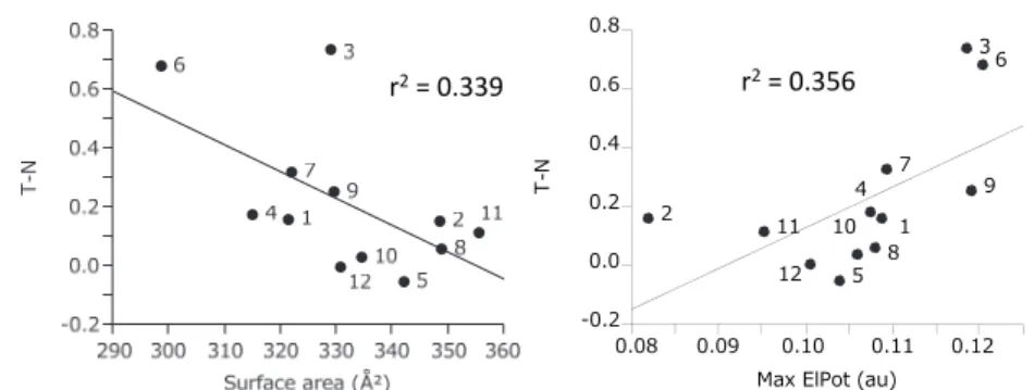 Fig. 3  Fig. 4 r2= 0.339 -0.20.00.20.40.60.8T-N 6937814101252110.080.090.100.110.12Max ElPot (au)