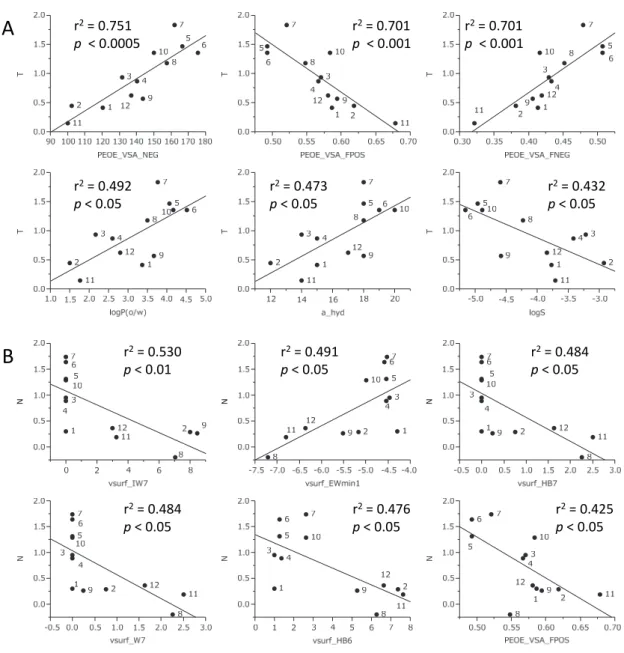 Fig. 5 r2= 0.751p< 0.0005  r 2 = 0.701p < 0.001 r 2 = 0.701p < 0.001r2= 0.492p< 0.05r2= 0.473p< 0.05 r 2 = 0.432p< 0.05NNNr2= 0.530p< 0.01r2= 0.491p< 0.05r2= 0.484p< 0.05r2= 0.484p< 0.05r2= 0.476p< 0.05r2 = 0.425p< 0.05A