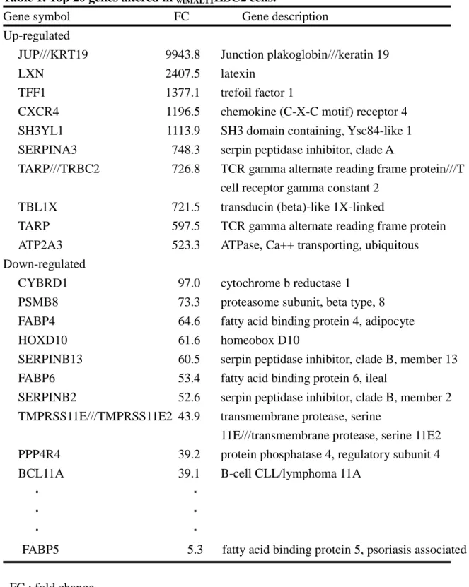 Table 1. Top 20 genes altered in  wtMALT1 HSC2 cells. 