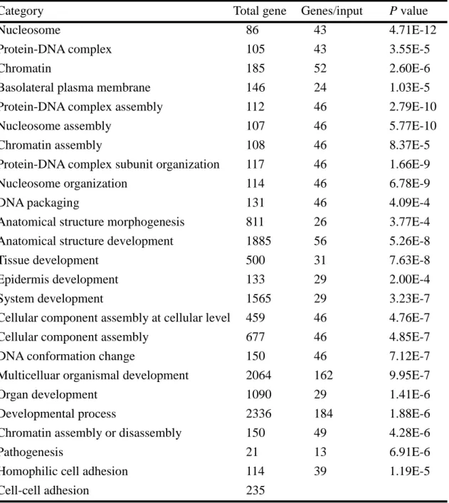 Table 2. Classification of gene sets by GO analysis 